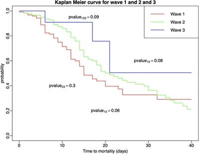 Different clinical characteristics and outcomes of adult hospitalized SARS-CoV-2 pneumonia patients complicated by cardiovascular events during the first, delta and omicron waves of COVID-19